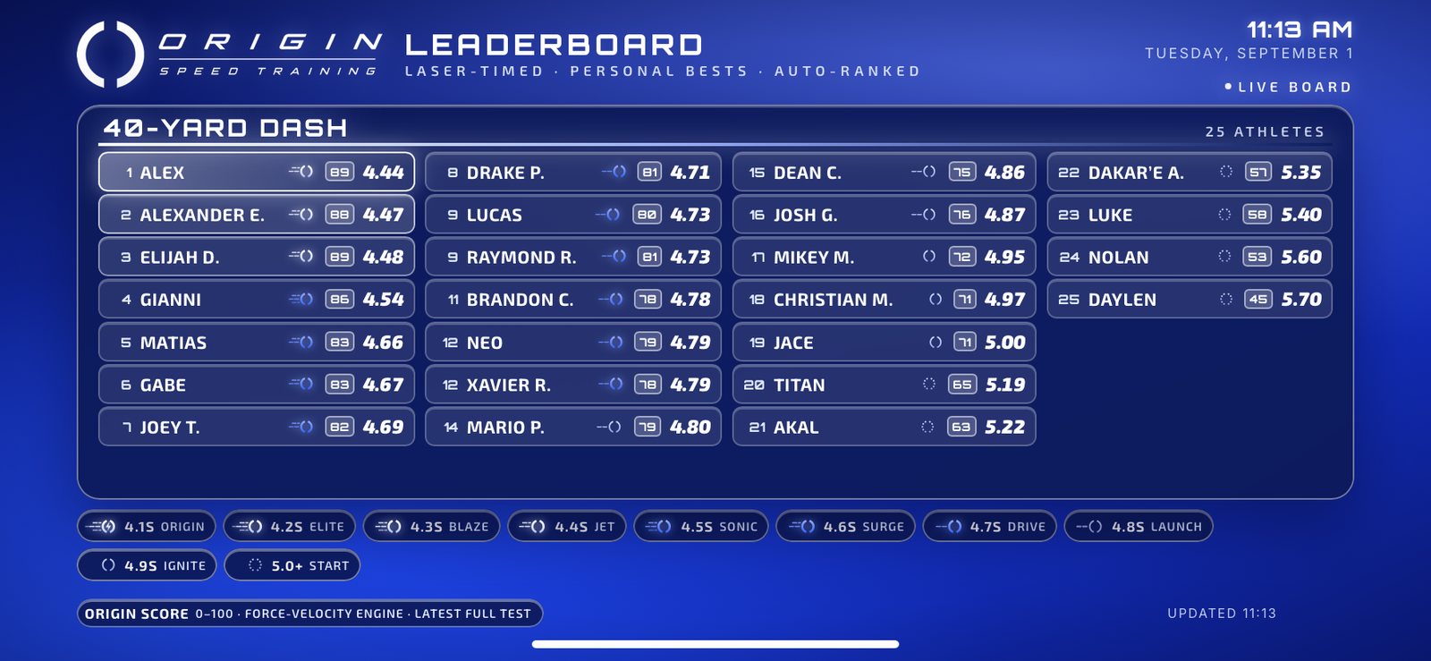 Origin Speed Training leaderboard screen: laser-timed 40-yard dash personal bests for 25 athletes, auto-ranked, each with an Origin Score